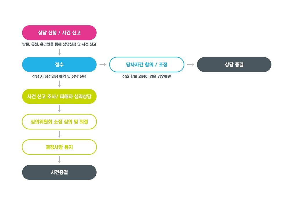 인권침해상담 과정